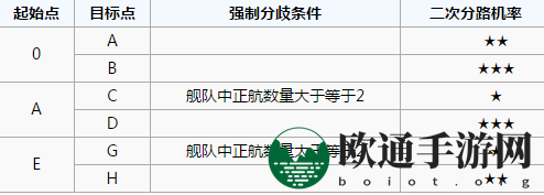 《战舰少女r》西行航线开辟4-4攻略