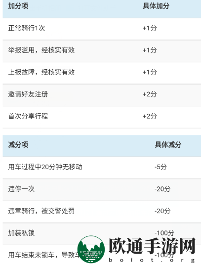 《芒果电单车》信用分的相关功能作用介绍
