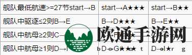 《战舰少女r》星洲海峡突破3-3攻略