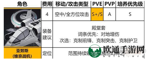 《异界事务所》亚努斯装备推荐及强度介绍