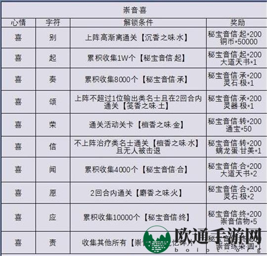 《忘川风华录》秘宝之国记忆碎片解锁攻略