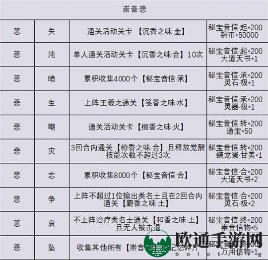 《忘川风华录》秘宝之国记忆碎片解锁攻略