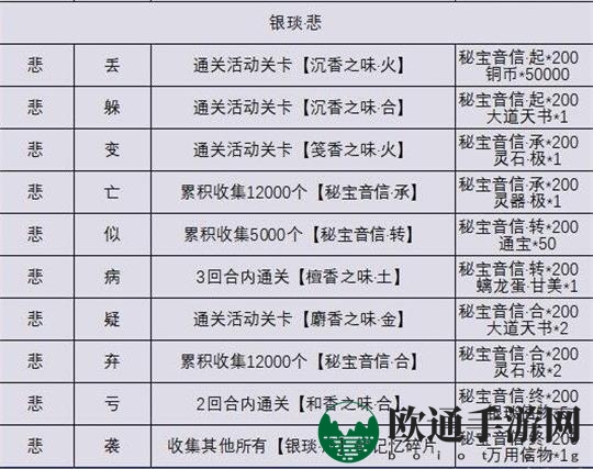 《忘川风华录》秘宝之国记忆碎片解锁攻略