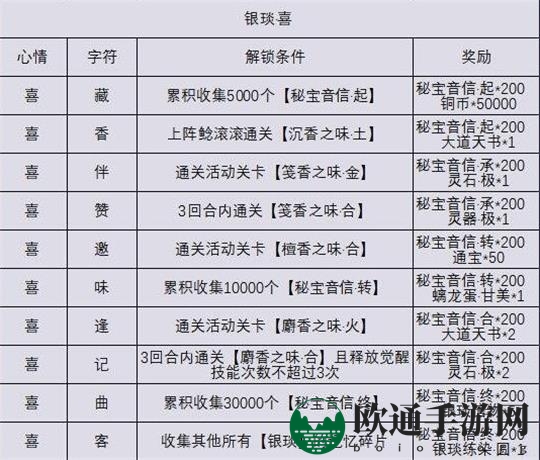《忘川风华录》秘宝之国记忆碎片解锁攻略